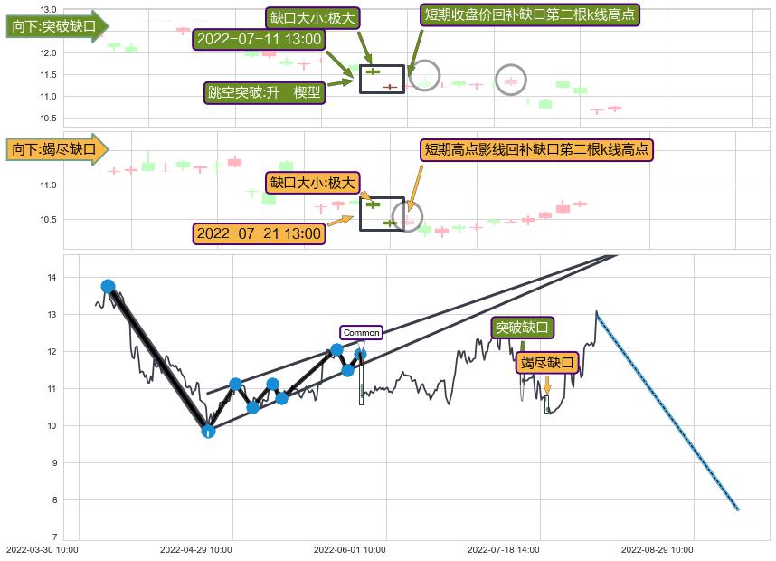 跳空缺口➕突破整理