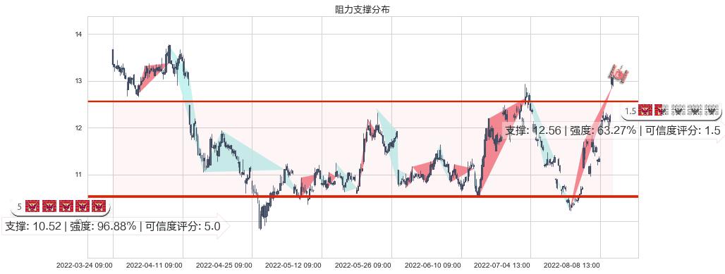 旗滨集团(sh601636)阻力支撑位图-阿布量化