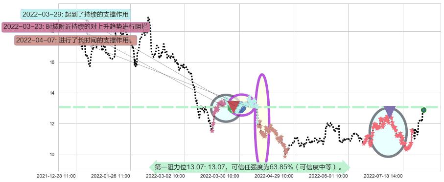 旗滨集团阻力支撑位图-阿布量化