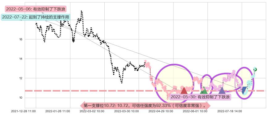 旗滨集团阻力支撑位图-阿布量化