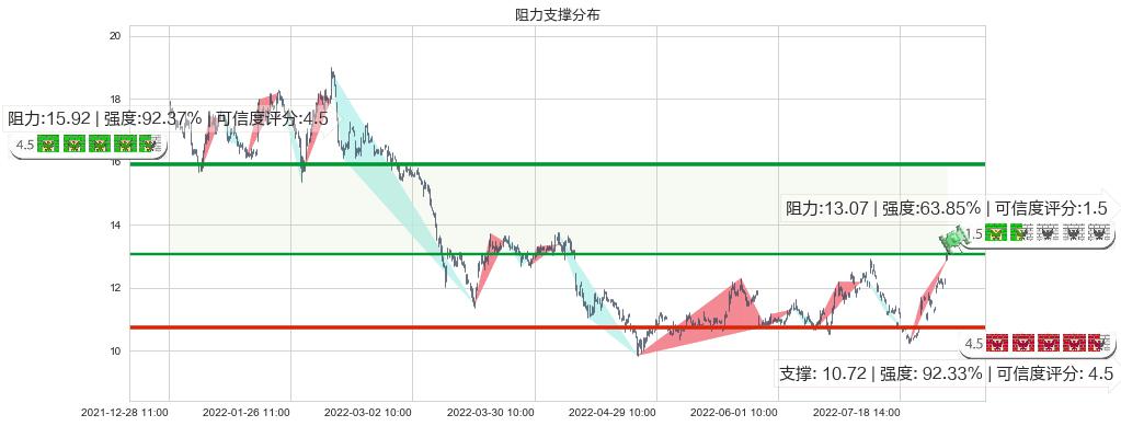 旗滨集团(sh601636)阻力支撑位图-阿布量化
