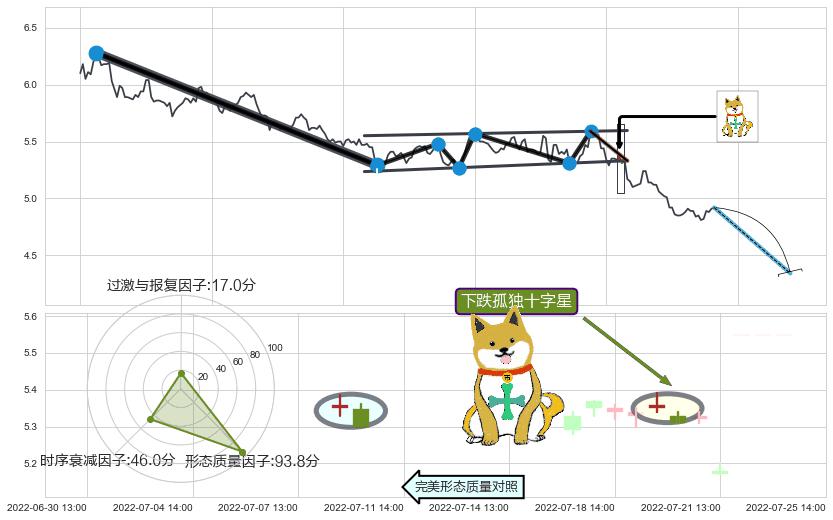 下跌孤独十字星+下跌螺旋桨+看跌(高位倒锤头)流星线 ➕ 突破整理