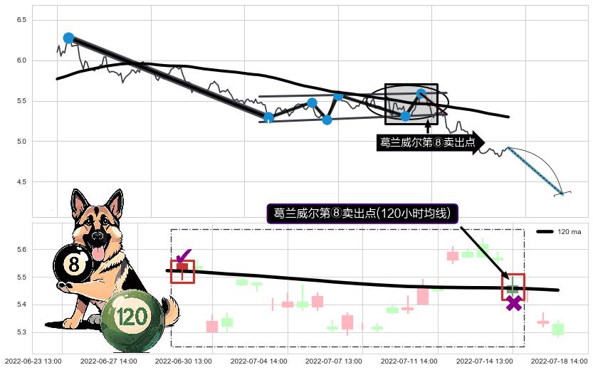 葛兰威尔第⑧卖出点+【死亡谷】卖出点 ➕ 突破整理