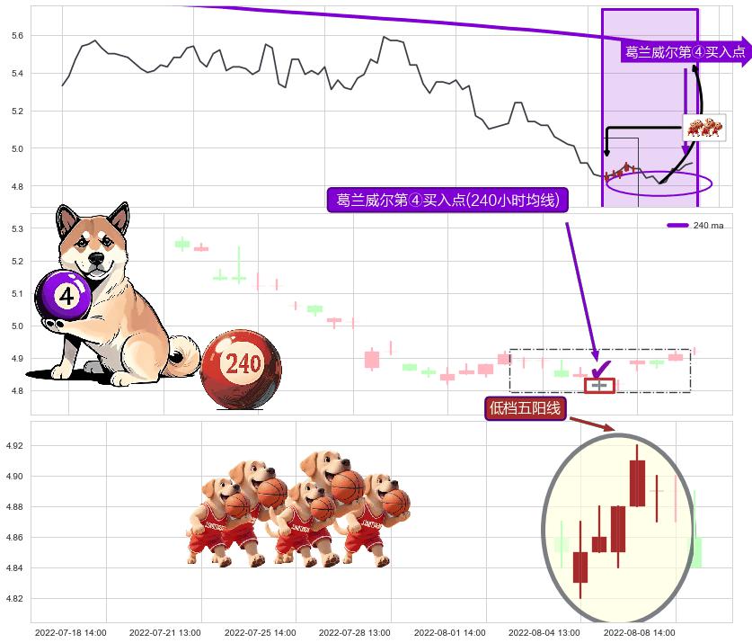 低档五阳线+上涨孤独十字星+上涨螺旋桨形态 ➕ 葛兰威尔第④买入点