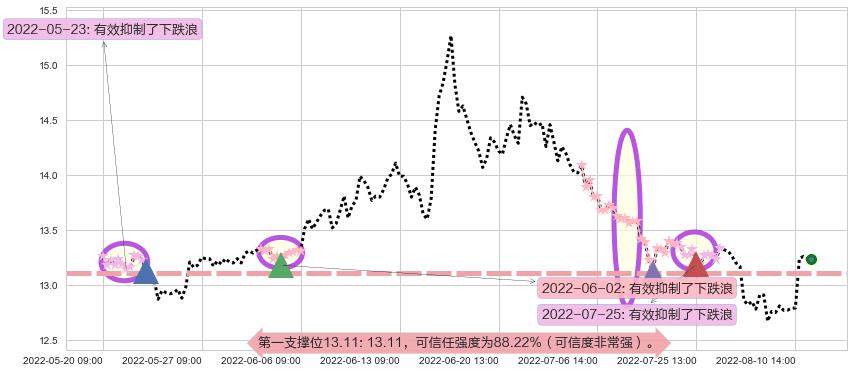 华泰证券阻力支撑位图-阿布量化