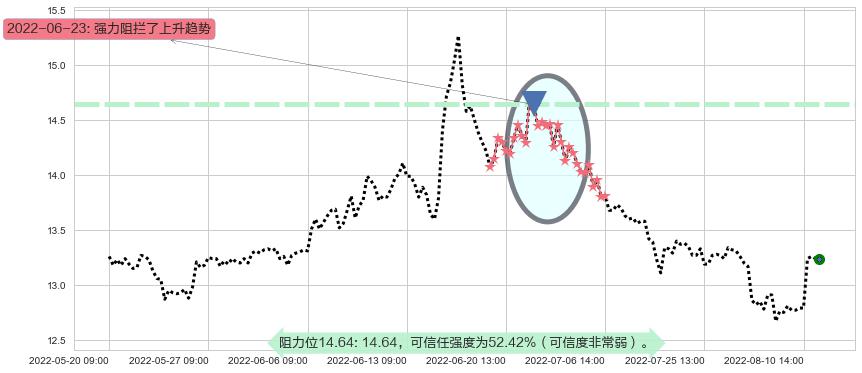 华泰证券阻力支撑位图-阿布量化