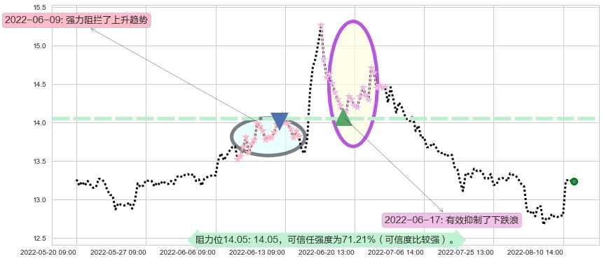 华泰证券阻力支撑位图-阿布量化