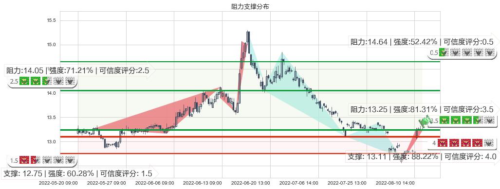 华泰证券(sh601688)阻力支撑位图-阿布量化
