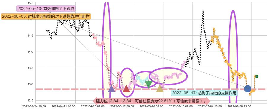 华泰证券阻力支撑位图-阿布量化