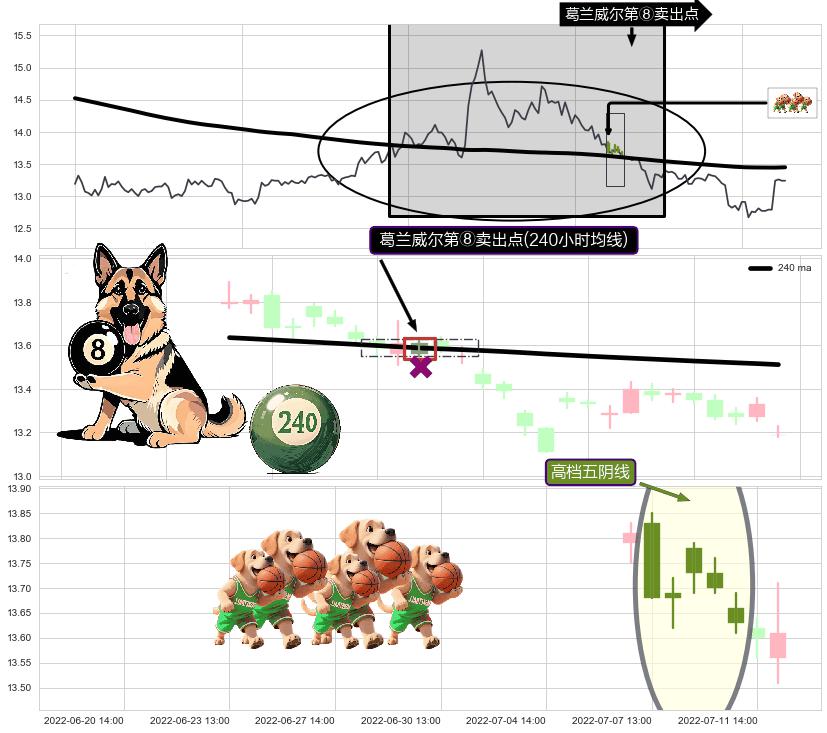 高档五阴线+倾盆大雨+吊颈线（上吊线） ➕ 葛兰威尔第⑧卖出点