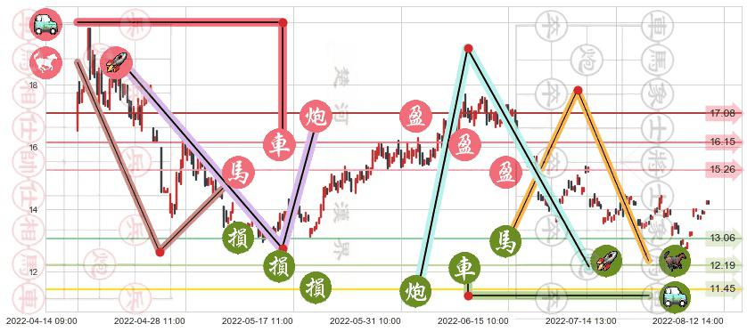 潞安环能(sh601699)止盈止损位分析