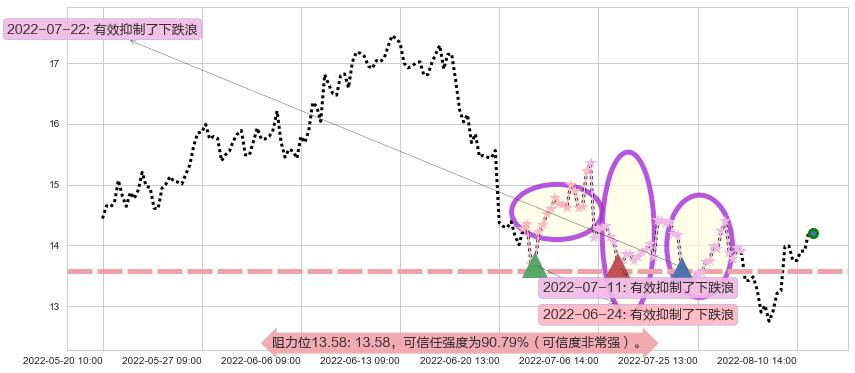 潞安环能阻力支撑位图-阿布量化