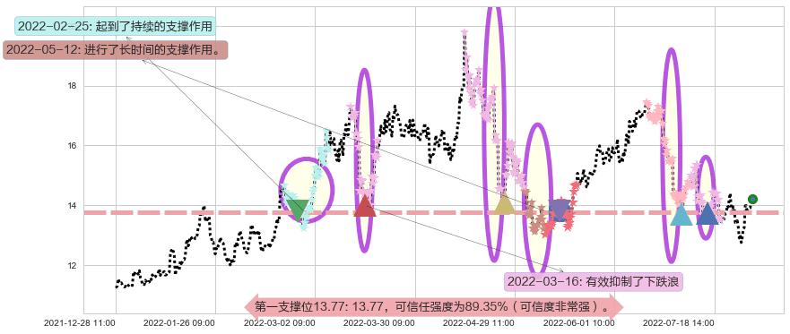 潞安环能阻力支撑位图-阿布量化