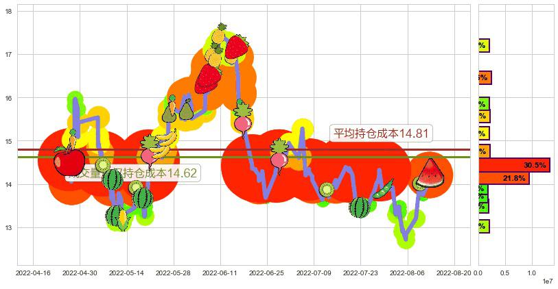 潞安环能(sh601699)持仓成本图-阿布量化