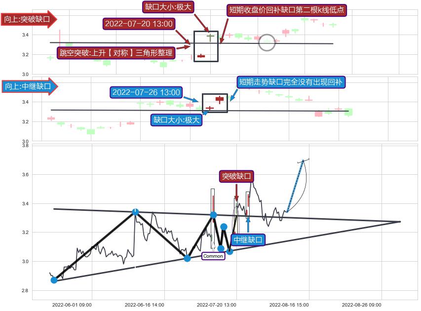 跳空缺口➕突破整理