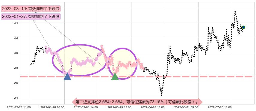 际华集团阻力支撑位图-阿布量化