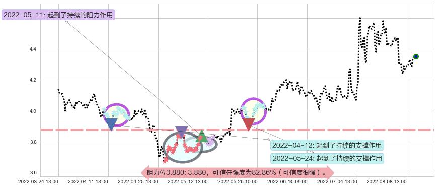 上海电气阻力支撑位图-阿布量化
