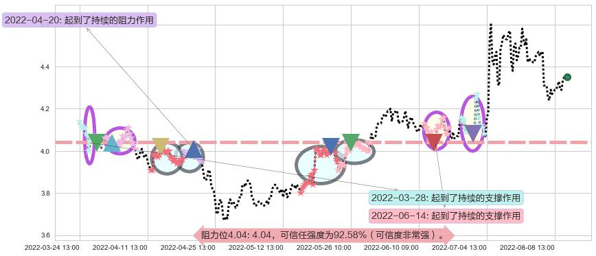 上海电气阻力支撑位图-阿布量化
