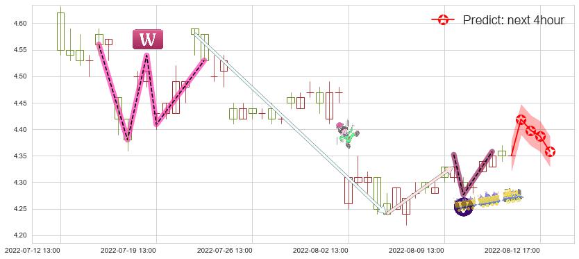 预测上海电气(sh601727)价格K线图-阿布量化
