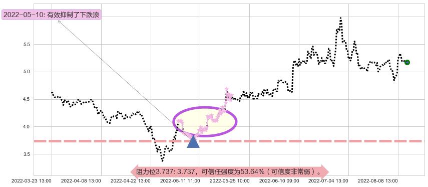 力帆股份阻力支撑位图-阿布量化