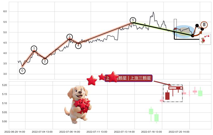 上涨两颗星 | 上涨三颗星+单针探底（定海神针）+多方炮+低档五阳线+红三兵+高位并排阳线+中流砥柱形态+上升抵抗+低位并排阳线+塔形顶 | 圆顶+下跌两颗星 ｜ 下跌三颗星+两黑夹一红+双飞乌鸦(树上二鸦)+吊颈线（上吊线） ➕ 调整浪ABC