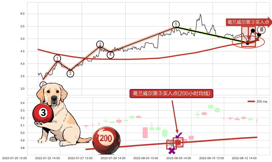 葛兰威尔第③买入点+【金蜘蛛】买入点+【烘云托月】买入点+【死亡谷】卖出点+【乌云密布】卖出点 ➕ 调整浪ABC