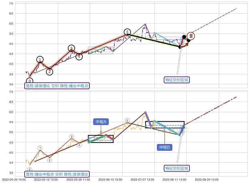 缠论中枢点+缠论买卖点+谐波(XABCD) ➕ 调整浪ABC