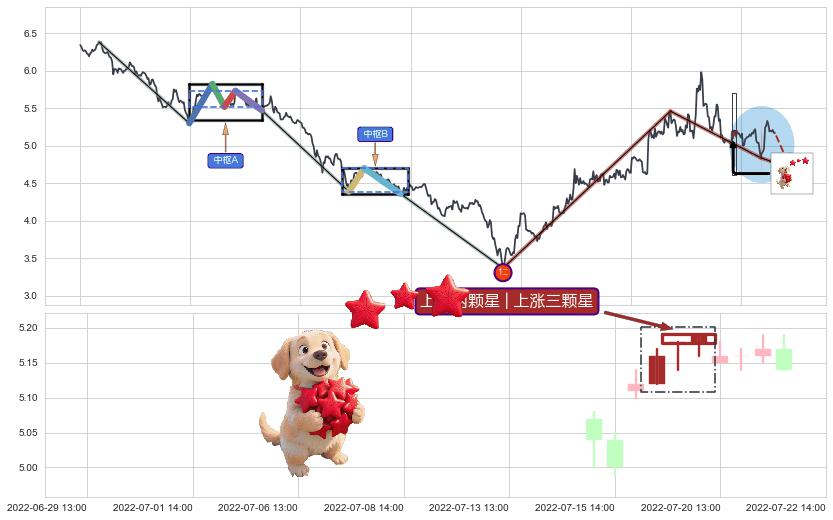 上涨两颗星 | 上涨三颗星+单针探底（定海神针）+多方炮+低档五阳线+红三兵+高位并排阳线+中流砥柱形态+上升抵抗+低位并排阳线 ➕ 缠论买卖点
