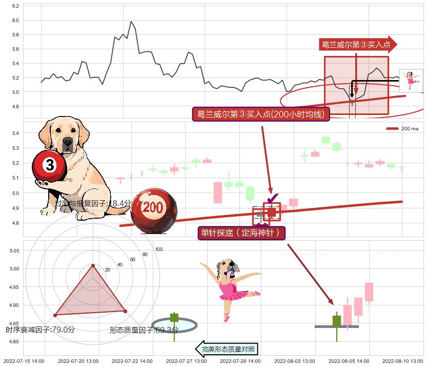 单针探底（定海神针）+红三兵+上升抵抗+低位并排阳线 ➕ 葛兰威尔第③买入点