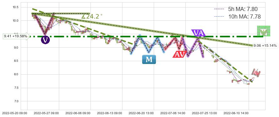 中国交建(601800)短线趋势趋势阶段分析图-阿布量化