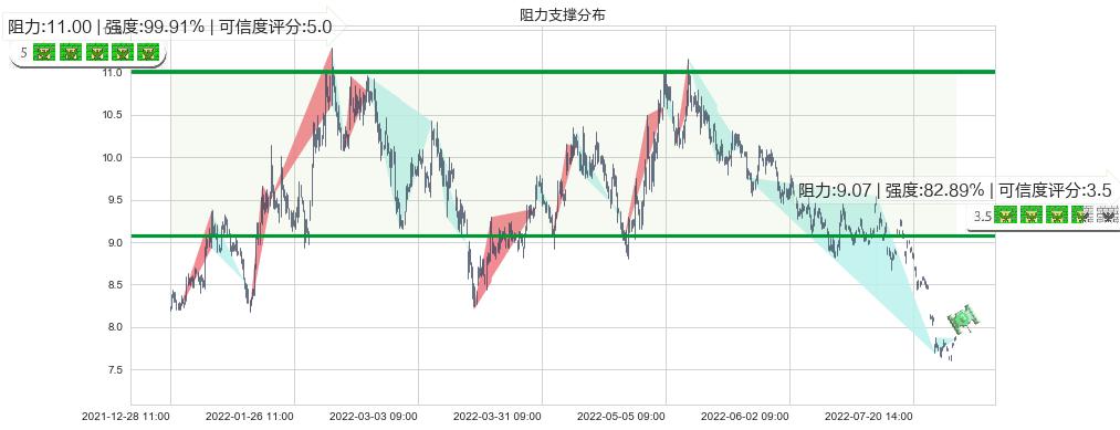 中国交建(sh601800)阻力支撑位图-阿布量化