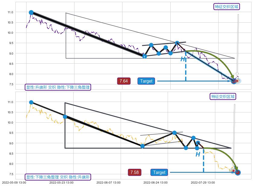 突破整理 ➕ 突破整理