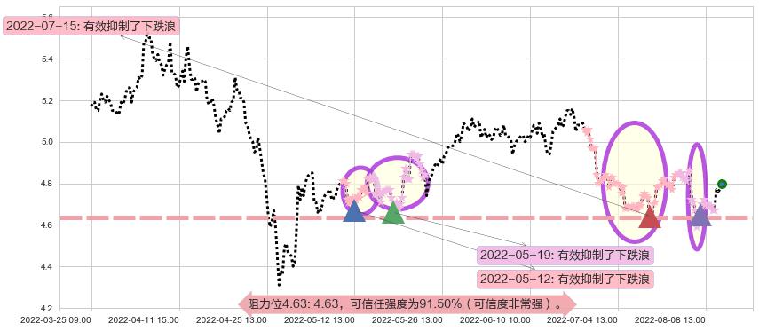 皖新传媒阻力支撑位图-阿布量化