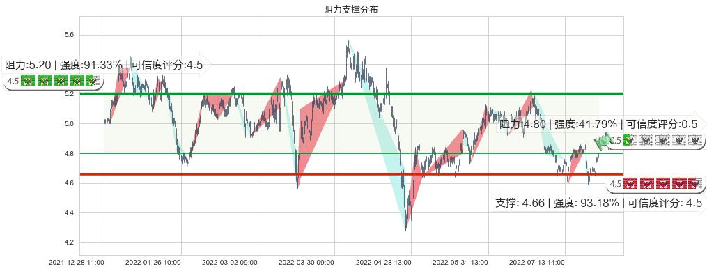 皖新传媒(sh601801)阻力支撑位图-阿布量化