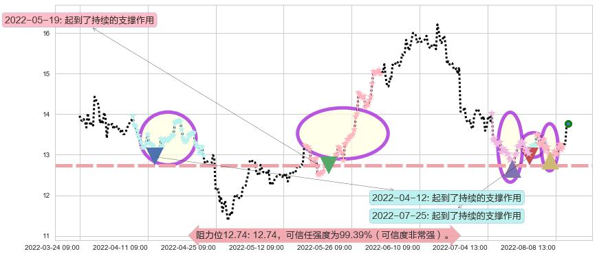 中海油服阻力支撑位图-阿布量化