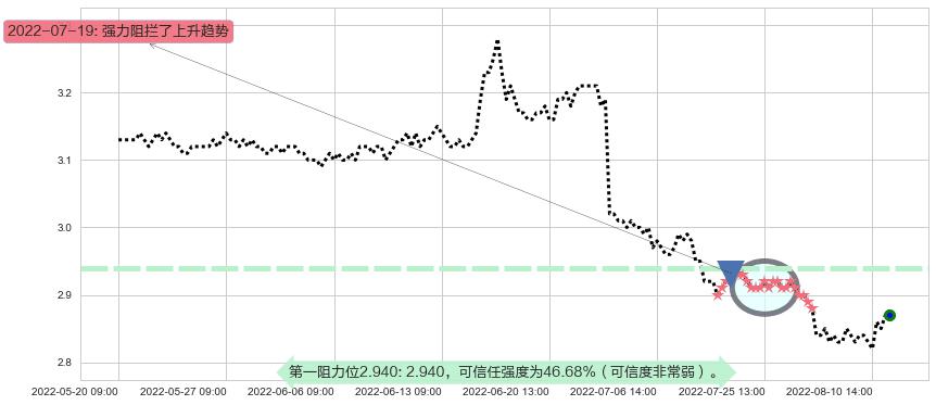光大银行阻力支撑位图-阿布量化