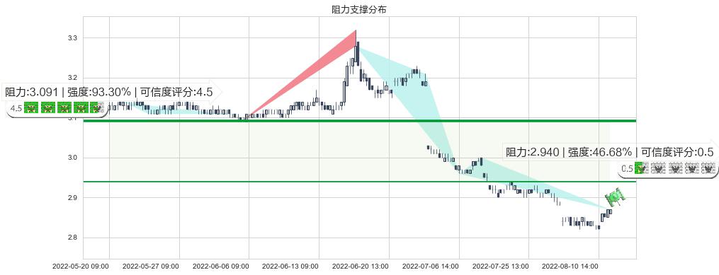 光大银行(sh601818)阻力支撑位图-阿布量化