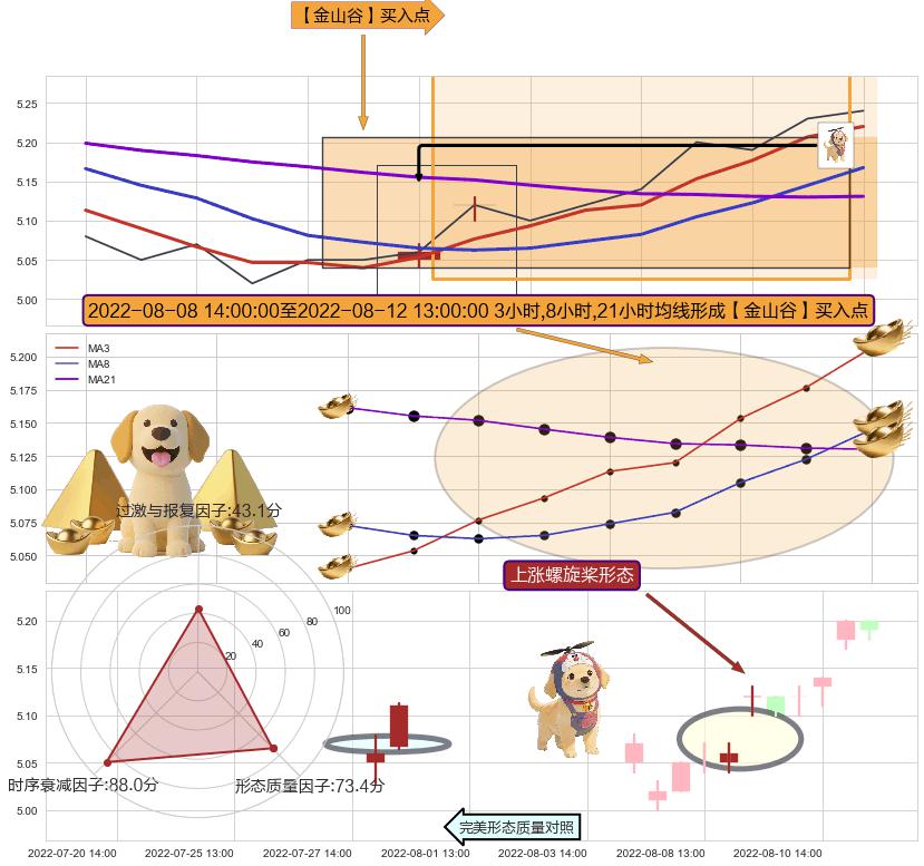 上涨螺旋桨形态+上升抵抗 ➕ 【金银山谷】买入点