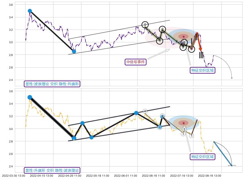 突破整理 ➕ 调整浪ABC