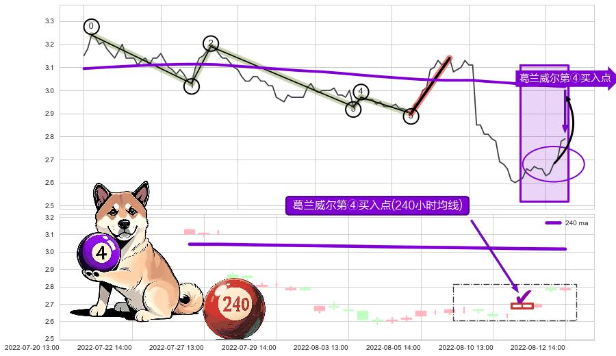 葛兰威尔第④买入点+【高山滑雪】买入点+葛兰威尔第⑧卖出点 ➕ 调整浪ABC