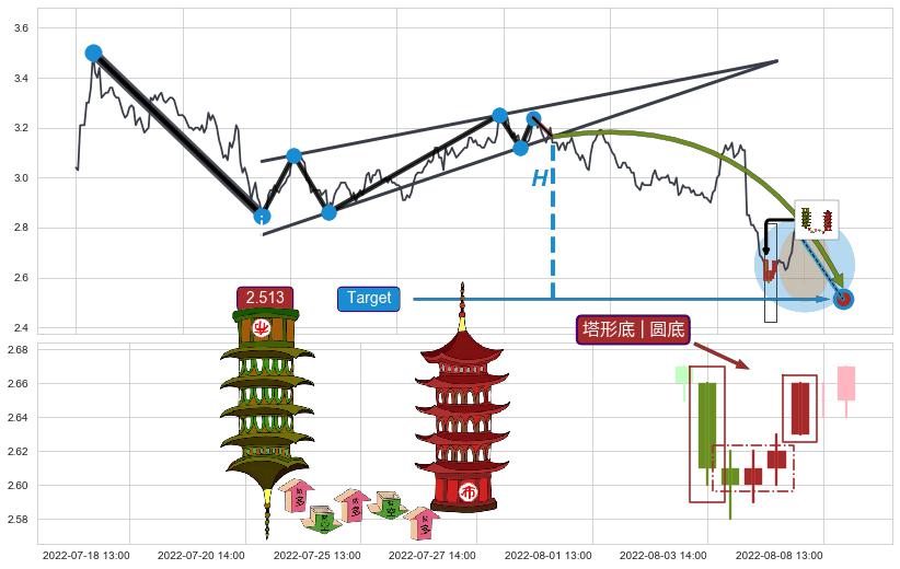 塔形底 | 圆底+两红夹一黑+上涨螺旋桨形态+锤头线（锤子线）+上涨镊子线（U形磁铁） ➕ 突破整理