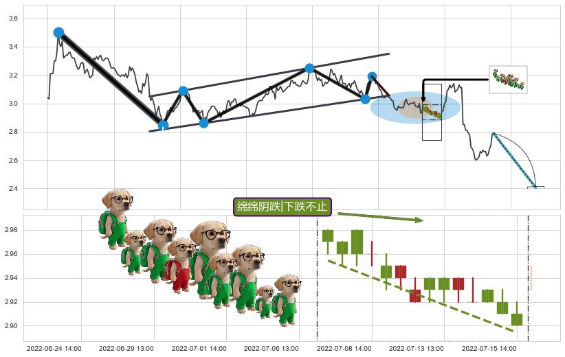 绵绵阴跌|下跌不止+三只乌鸦+双飞乌鸦(树上二鸦)+下跌两颗星 ｜ 下跌三颗星+倾盆大雨+看跌(高位倒锤头)流星线 ➕ 突破整理