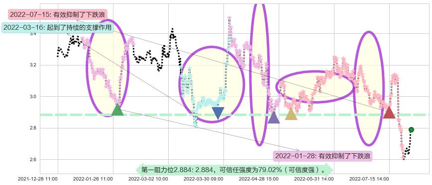 中远海发阻力支撑位图-阿布量化