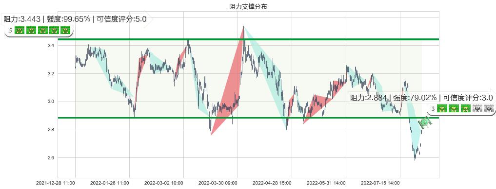 中远海发(sh601866)阻力支撑位图-阿布量化