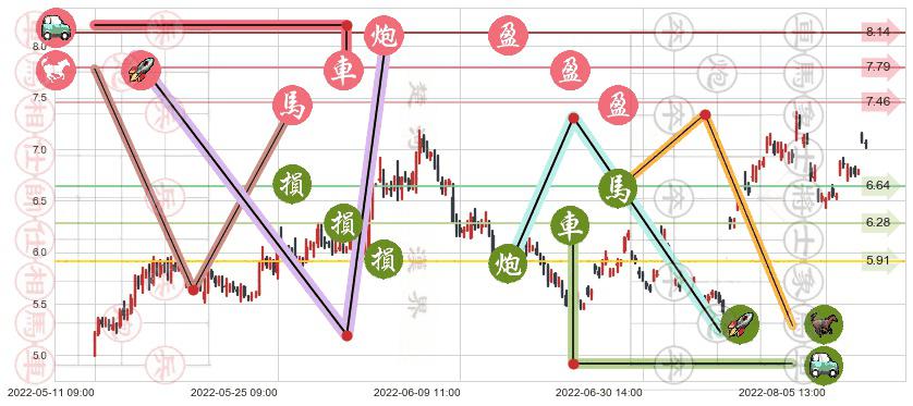 招商轮船(sh601872)止盈止损位分析