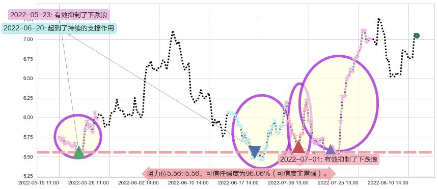 招商轮船阻力支撑位图-阿布量化