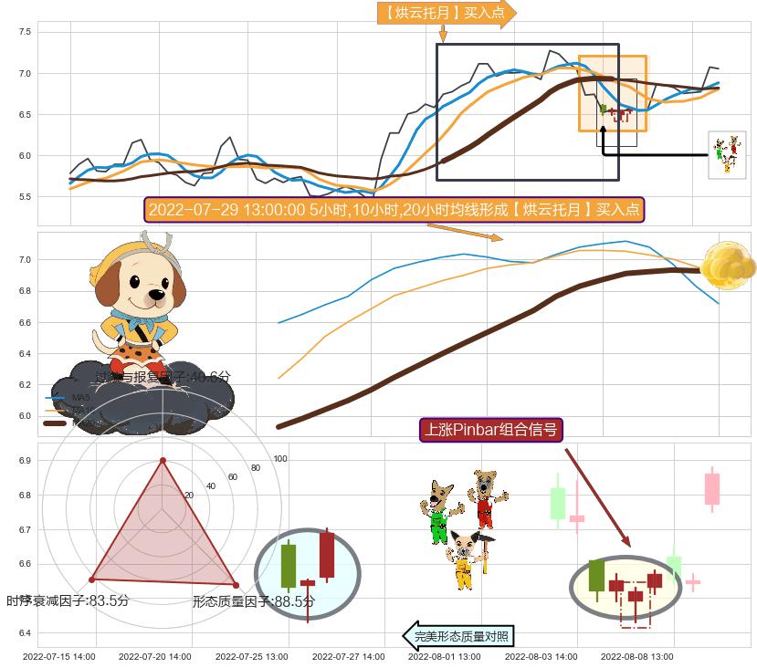 上涨Pinbar组合信号+早晨之星（黎明之星）+多方炮 ➕ 【烘云托月】买入点