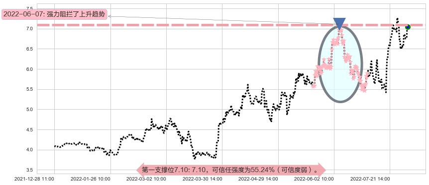 招商轮船阻力支撑位图-阿布量化
