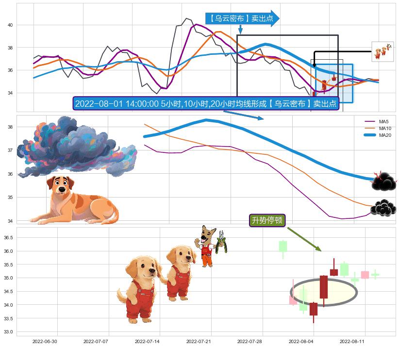 升势停顿 ➕ 【乌云密布】卖出点