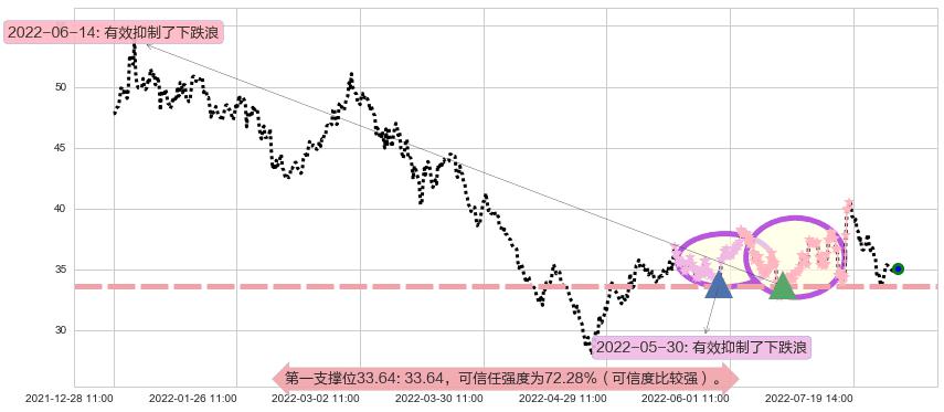 正泰电器阻力支撑位图-阿布量化